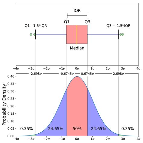 shape of distribution box and whisker plot|box plot examples with data.